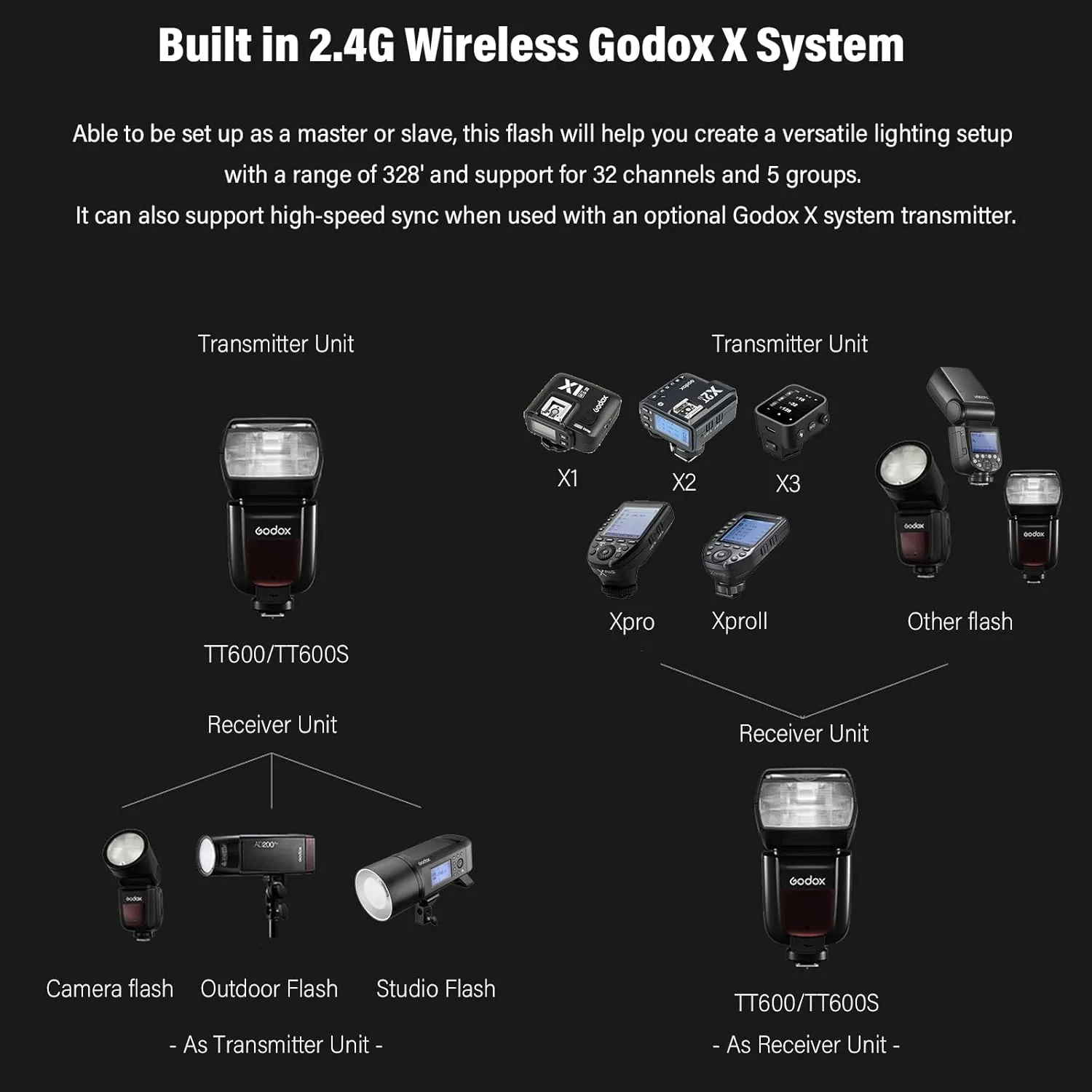 Godox TT600 2.4G Wireless Camera Flash Speedlite with Diffuser, Master/Slave GN60 Manual Flash, HSS when paired off camera with Godox X Trigger System for Canon Nikon Pentax Olympus Fujifilm Panasonic